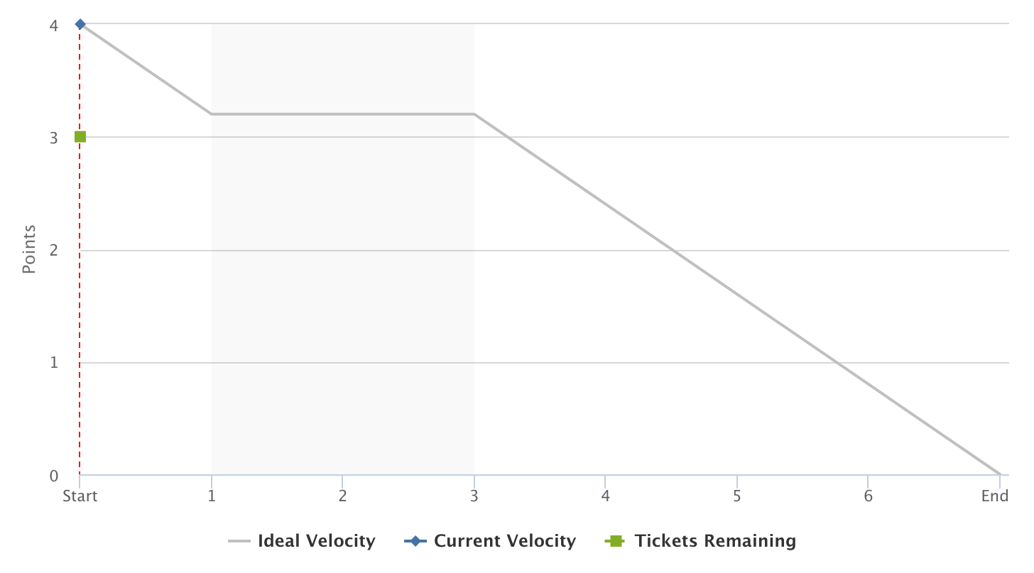 Screenshot of the excluded dates on the burndown chart