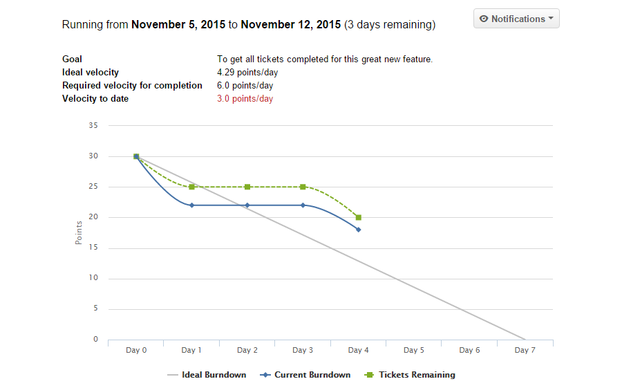 Burndown chart